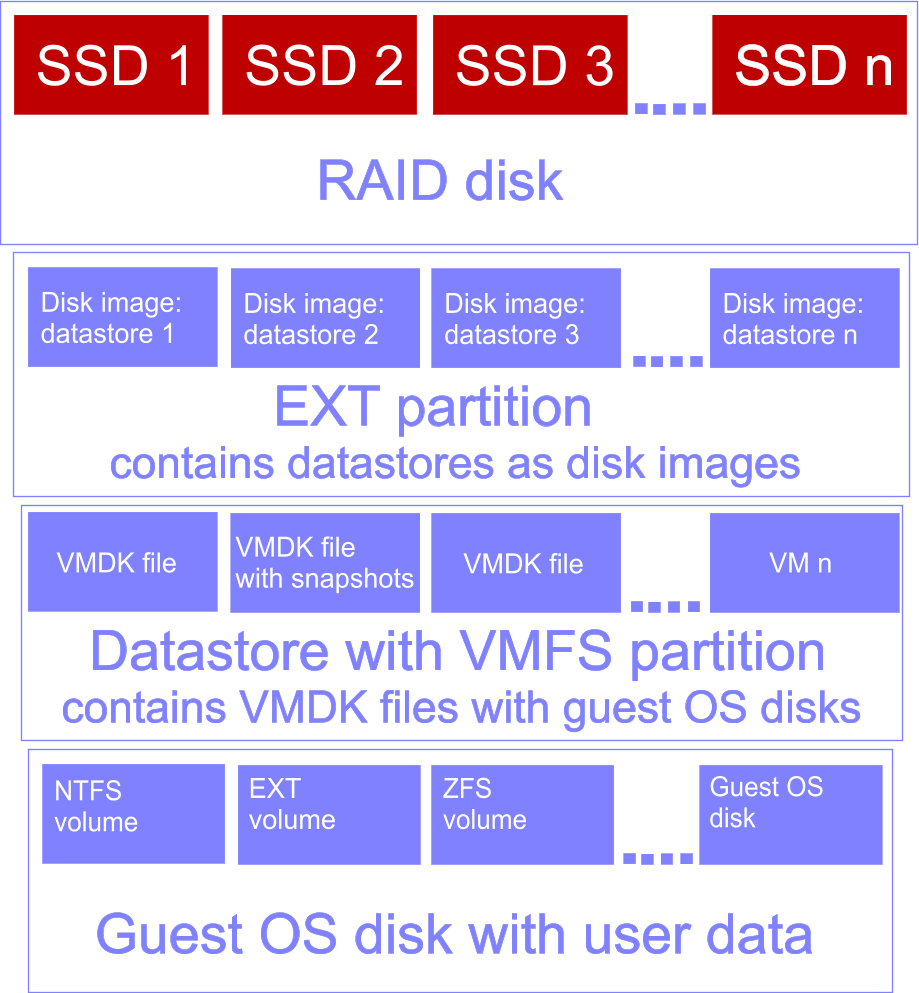 NAS data layers significant for data recovery